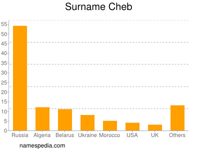 Surname Cheb