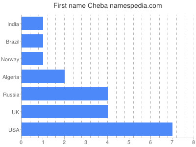 prenom Cheba