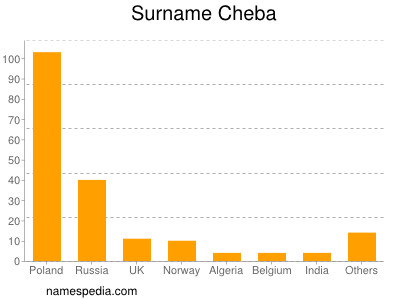 Surname Cheba