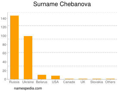 Familiennamen Chebanova