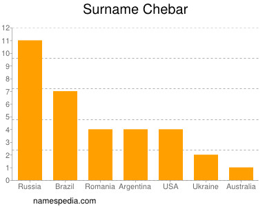 Familiennamen Chebar