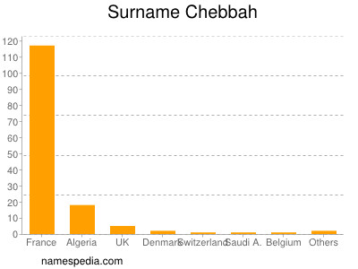 Familiennamen Chebbah