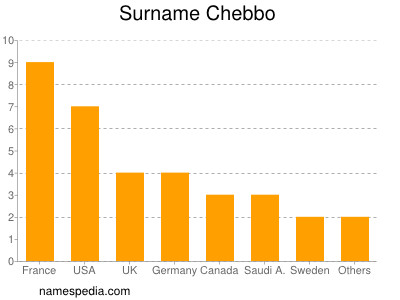 Familiennamen Chebbo