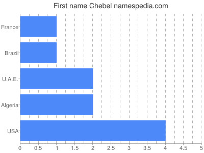 prenom Chebel