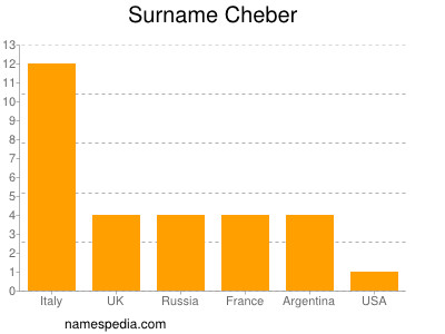 Surname Cheber