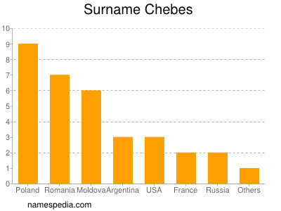 Surname Chebes