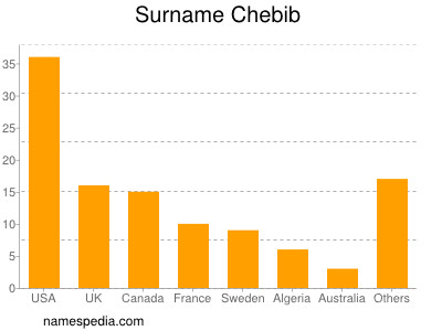 Familiennamen Chebib