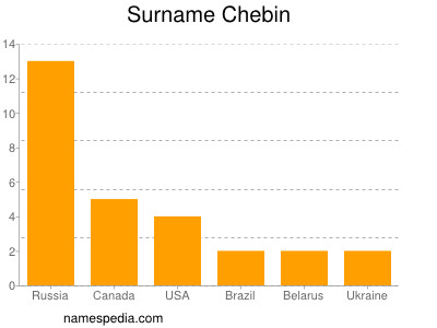 Surname Chebin