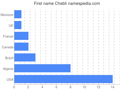 Vornamen Chebli
