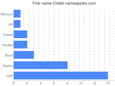 prenom Chebli