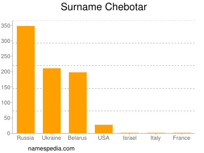 Familiennamen Chebotar