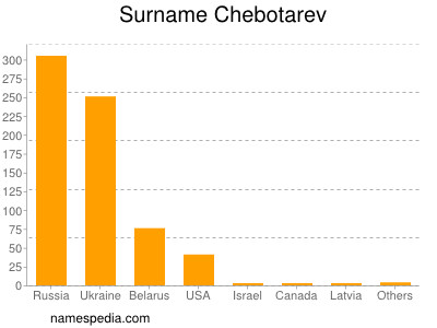 Familiennamen Chebotarev