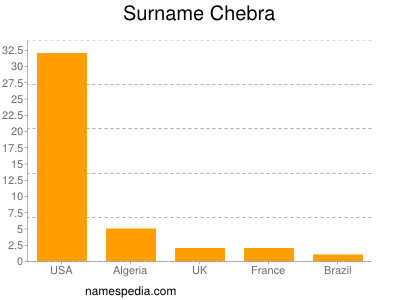 nom Chebra