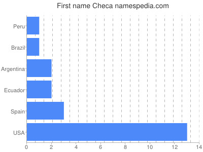 Vornamen Checa