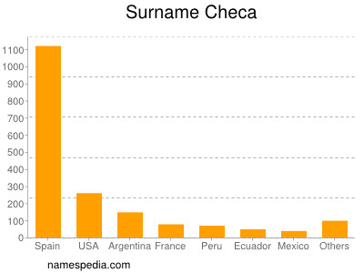 Familiennamen Checa