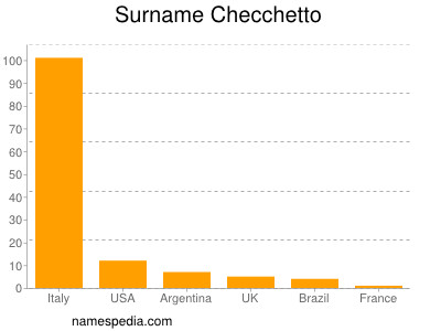 Familiennamen Checchetto