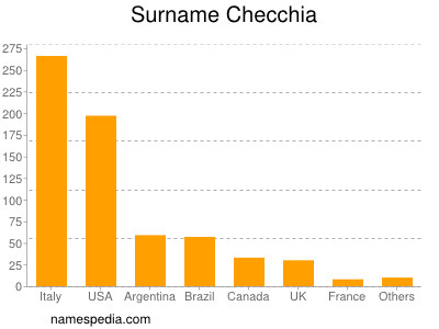 Familiennamen Checchia