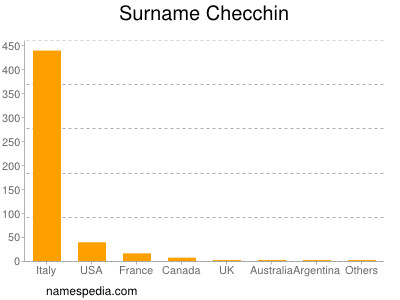 Surname Checchin