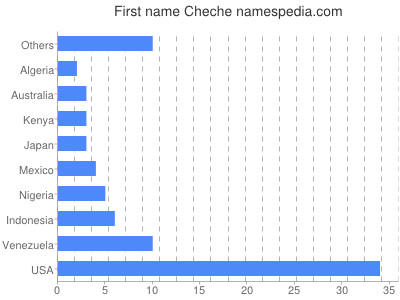 Vornamen Cheche