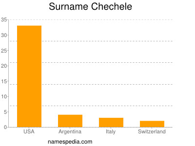 Familiennamen Chechele