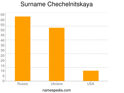 Familiennamen Chechelnitskaya