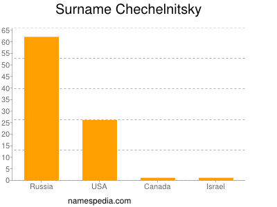 Familiennamen Chechelnitsky