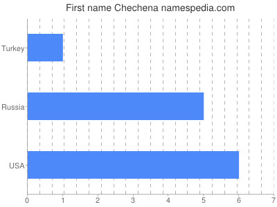 Vornamen Chechena