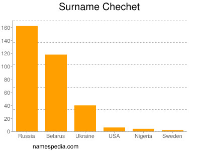 Familiennamen Chechet