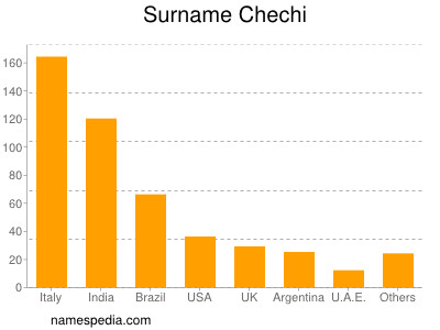 Familiennamen Chechi