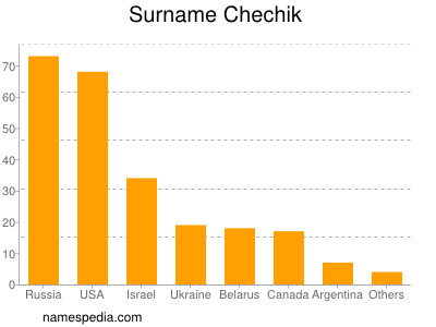 Surname Chechik