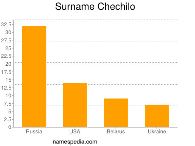 Surname Chechilo