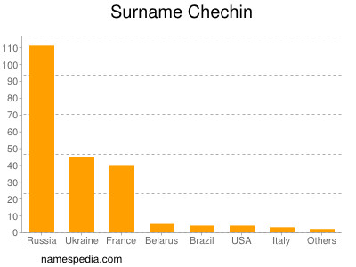 Surname Chechin