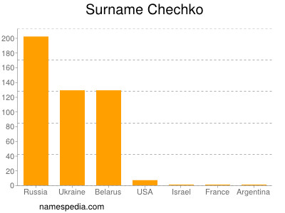 Familiennamen Chechko