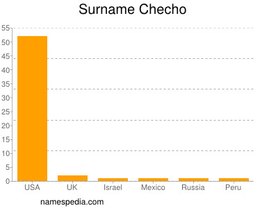 Familiennamen Checho