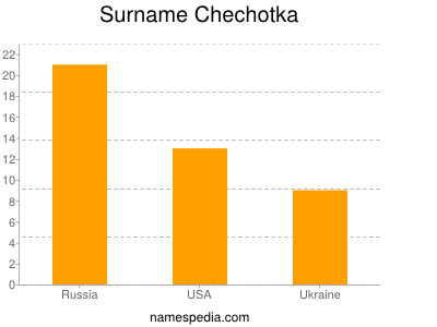 Surname Chechotka