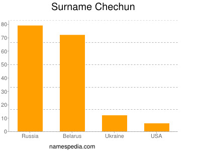 Familiennamen Chechun