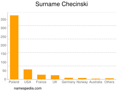 Familiennamen Checinski