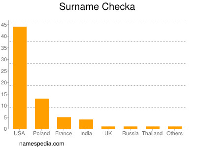 Surname Checka