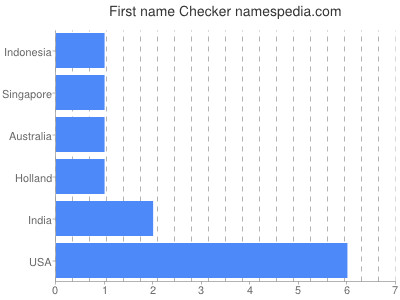 Given name Checker