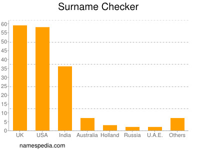 Familiennamen Checker