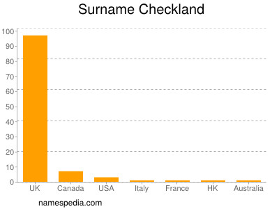 Familiennamen Checkland