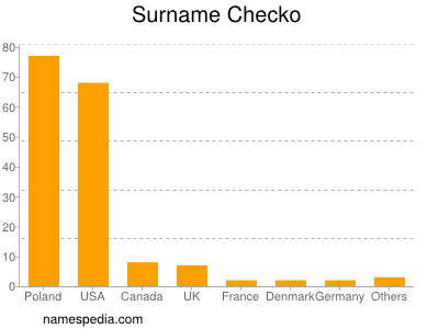 Familiennamen Checko