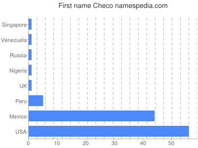 Vornamen Checo
