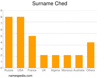 Surname Ched