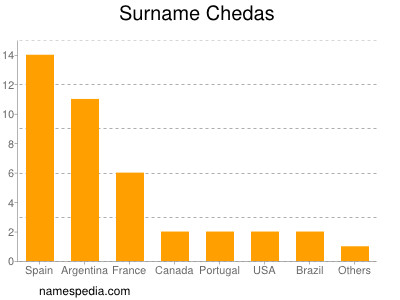 Familiennamen Chedas