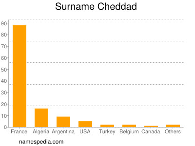 Familiennamen Cheddad