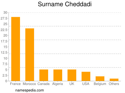 Familiennamen Cheddadi