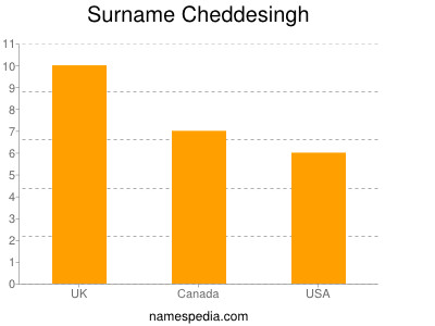 Familiennamen Cheddesingh