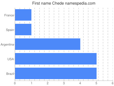 Vornamen Chede