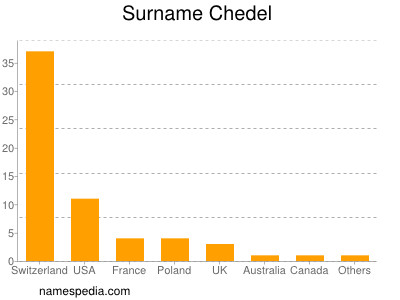 Familiennamen Chedel